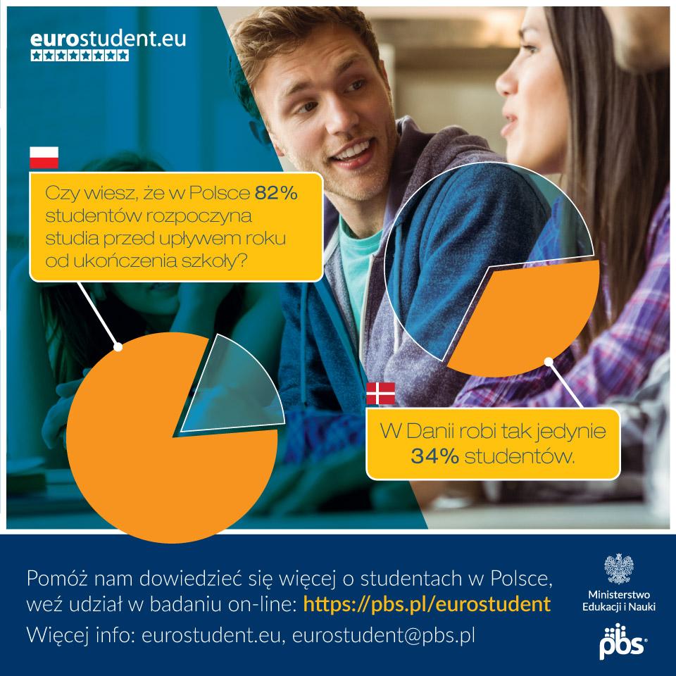 EUROSTUDENT – opowiedz nam, co u Ciebie!
